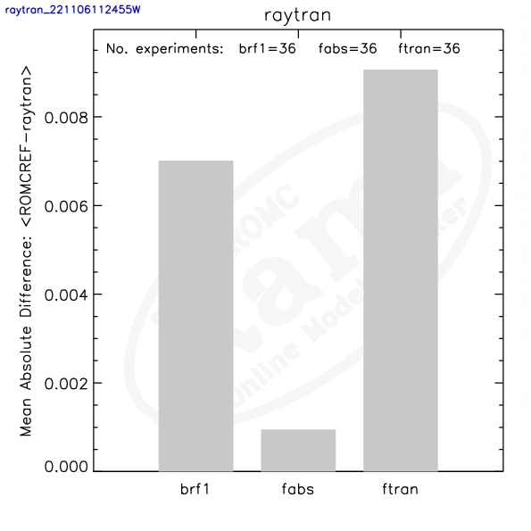 Example of Flux difference (VALIDATE)